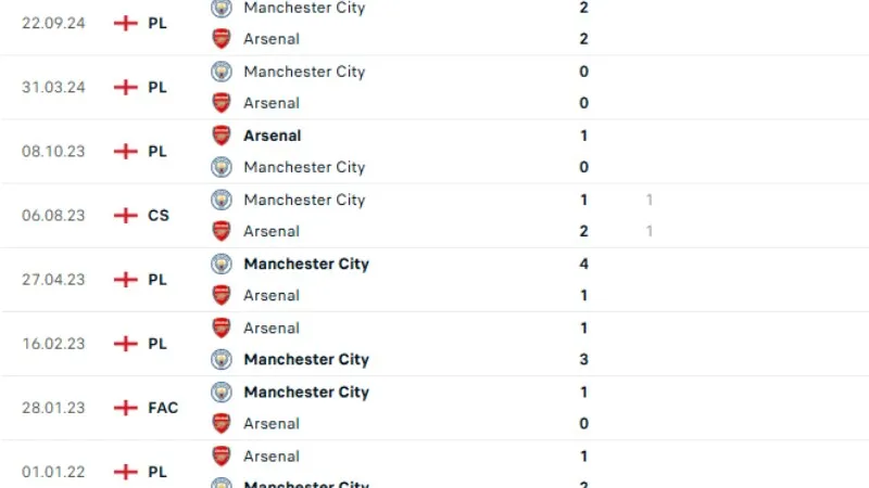 Lịch sử đối đầu Arsenal vs Man City 